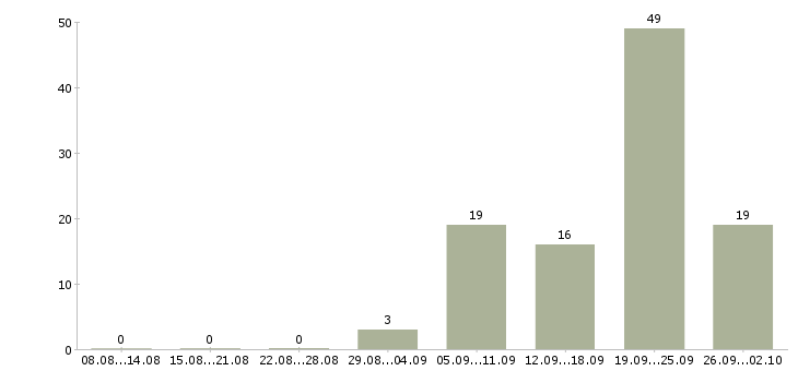 Работа водитель на служебный автомобиль Санкт-петербург - Число вакансий Санкт-петербург по специальности водитель на служебный автомобиль за 2 месяца