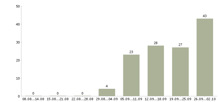 Работа главный бухгалтер осно Санкт-петербург - Число вакансий Санкт-петербург по специальности главный бухгалтер осно за 2 месяца