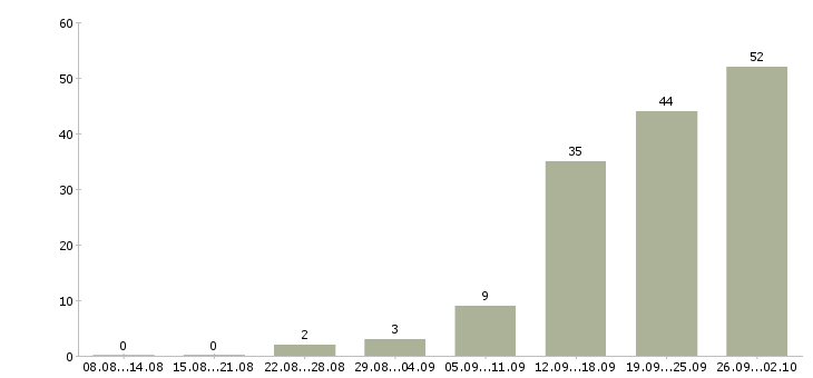 Работа консультант с медицинским образованием Санкт-петербург - Число вакансий Санкт-петербург по специальности консультант с медицинским образованием за 2 месяца