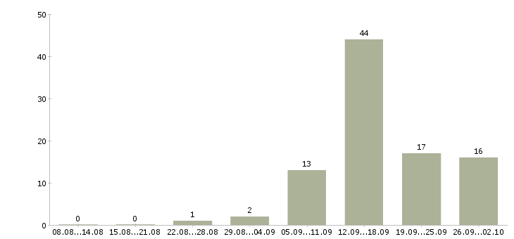 Работа удаленная работа Симферополь - Число вакансий Симферополь по специальности удаленная работа за 2 месяца