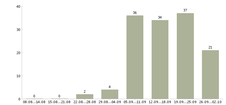 Работа менеджеры по маркетингу Татарстан - Число вакансий Татарстан по специальности менеджеры по маркетингу за 2 месяца