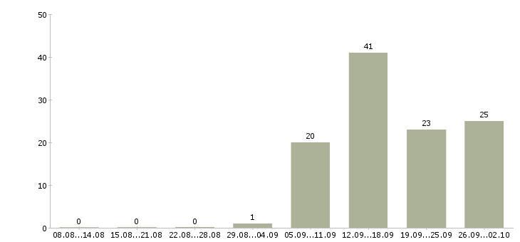 Работа специалист с образованием бухгалтера Татарстан - Число вакансий Татарстан по специальности специалист с образованием бухгалтера за 2 месяца