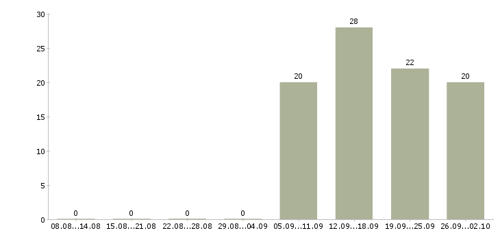 Работа менеджер в отдел по продажам Хакасия - Число вакансий Хакасия по специальности менеджер в отдел по продажам за 2 месяца