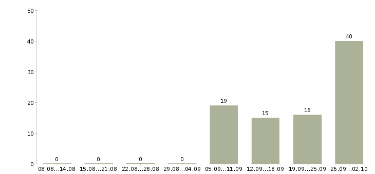 Работа оператор 1 с Чувашия - Число вакансий Чувашия по специальности оператор 1 с за 2 месяца
