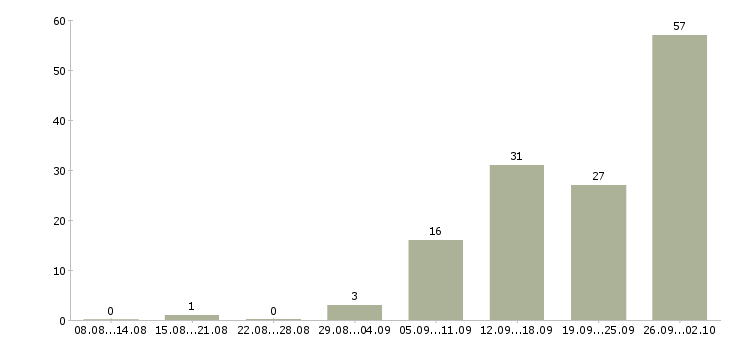Работа менеджер по продаже услуг в Архангельске - Число вакансий в Архангельске по специальности менеджер по продаже услуг за 2 месяца