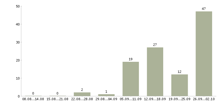 Работа приглашаем на работу в интернете в Архангельске - Число вакансий в Архангельске по специальности приглашаем на работу в интернете за 2 месяца