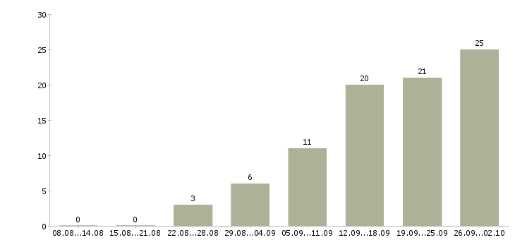 Работа клиентский менеджер в Брянске - Число вакансий в Брянске по специальности клиентский менеджер за 2 месяца