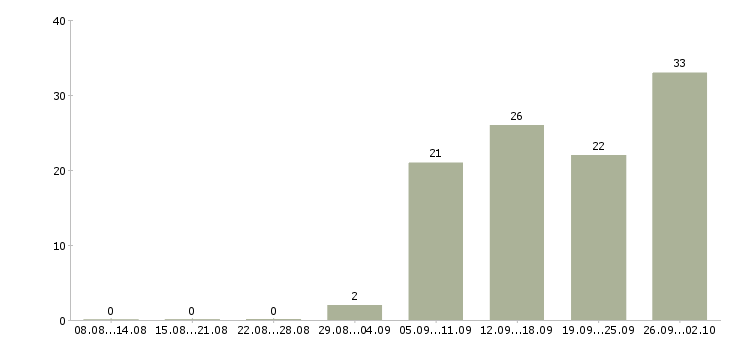 Работа менеджер отдела активных продаж в Владивостоке - Число вакансий в Владивостоке по специальности менеджер отдела активных продаж за 2 месяца