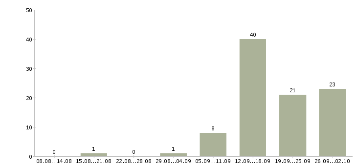 Работа бизнес менеджер в Владимире - Число вакансий в Владимире по специальности бизнес менеджер за 2 месяца