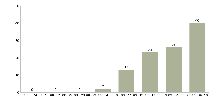 Работа грузчик график 2 2 в Владимире - Число вакансий в Владимире по специальности грузчик график 2 2 за 2 месяца