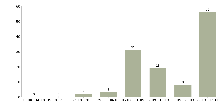 Работа или подработка в Владимире - Число вакансий в Владимире по специальности или подработка за 2 месяца
