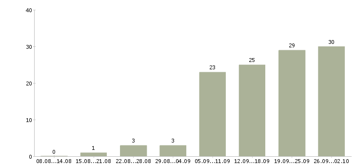 Работа менеджер заказа в Владимире - Число вакансий в Владимире по специальности менеджер заказа за 2 месяца