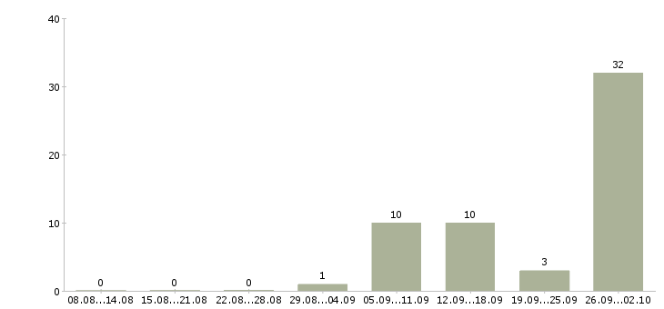 Работа оператор на телефоне на дому в Владимире - Число вакансий в Владимире по специальности оператор на телефоне на дому за 2 месяца
