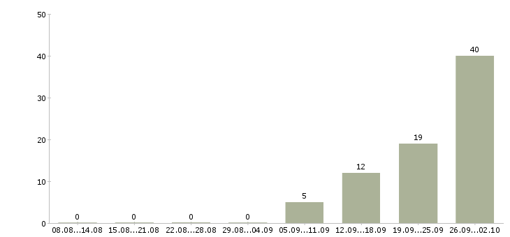 Работа продажа недвижимости в Владимире - Число вакансий в Владимире по специальности продажа недвижимости за 2 месяца