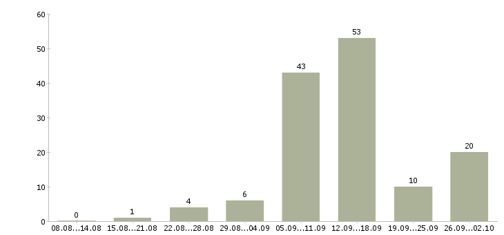 Работа для мам в Волгограде - Число вакансий в Волгограде по специальности для мам за 2 месяца