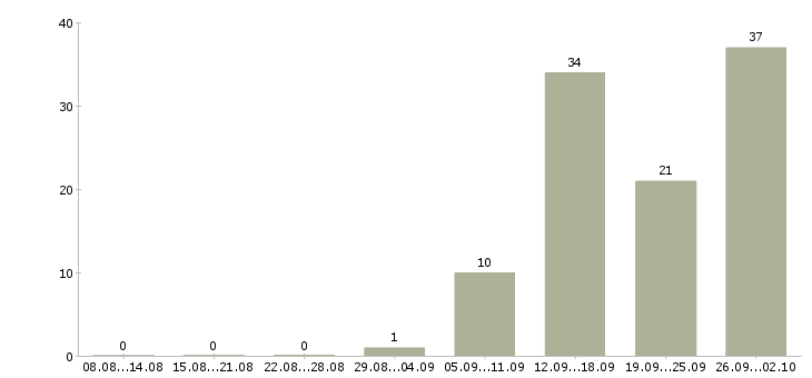 Работа комплектовщик вахта с проживанием в Волгограде - Число вакансий в Волгограде по специальности комплектовщик вахта с проживанием за 2 месяца