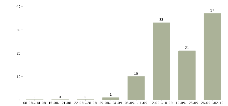 Работа комплектовщик на вахту с проживанием в Волгограде - Число вакансий в Волгограде по специальности комплектовщик на вахту с проживанием за 2 месяца