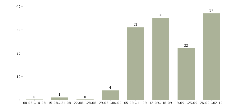 Работа консультант в магазин в Волгограде - Число вакансий в Волгограде по специальности консультант в магазин за 2 месяца