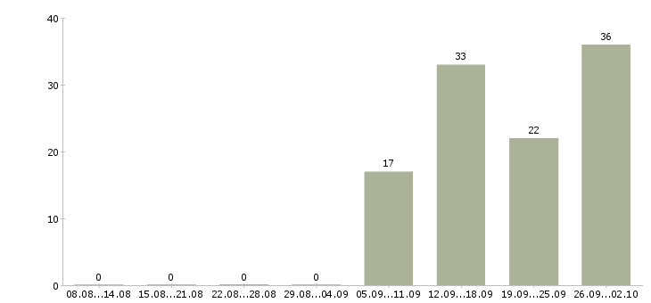 Работа комплектовщики на склад в Воронеже - Число вакансий в Воронеже по специальности комплектовщики на склад за 2 месяца
