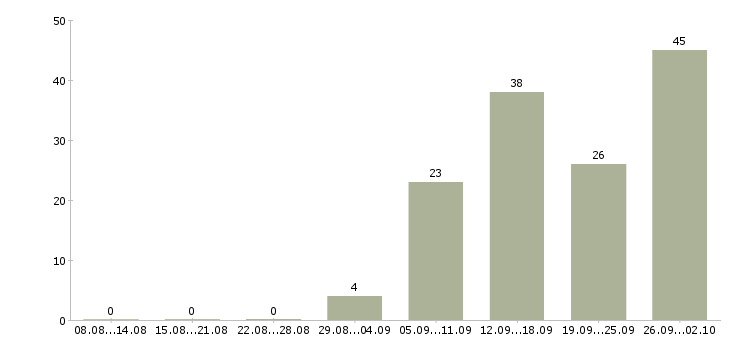 Работа консультант по обучению в Дзержинске - Число вакансий в Дзержинске по специальности консультант по обучению за 2 месяца