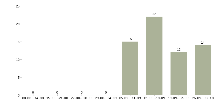 Работа оператор для работы на телефоне в Екатеринбурге - Число вакансий в Екатеринбурге по специальности оператор для работы на телефоне за 2 месяца
