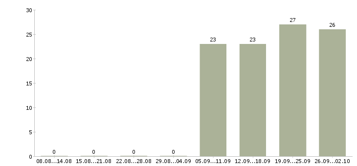 Работа товаровед в магазин в Екатеринбурге - Число вакансий в Екатеринбурге по специальности товаровед в магазин за 2 месяца
