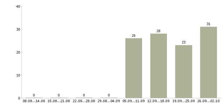 Работа специалист по активным продажам в Иваново - Число вакансий в Иваново по специальности специалист по активным продажам за 2 месяца