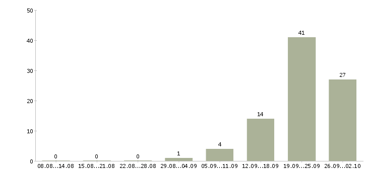 Работа требуется менеджер по развитию в Иркутске - Число вакансий в Иркутске по специальности требуется менеджер по развитию за 2 месяца