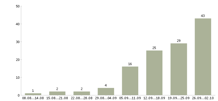 Работа оператор на телефоне в Казани - Число вакансий в Казани по специальности оператор на телефоне за 2 месяца