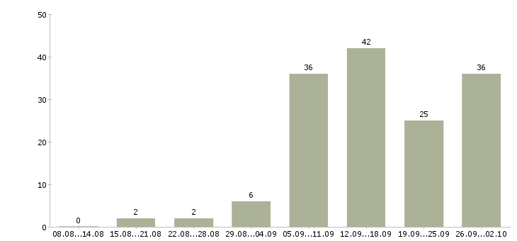 Работа сотрудник удаленно в Казани - Число вакансий в Казани по специальности сотрудник удаленно за 2 месяца