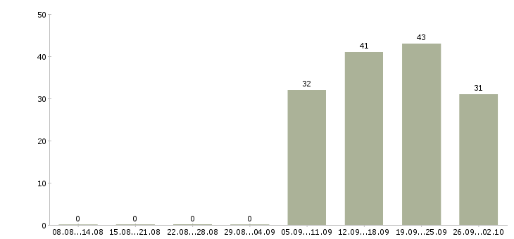 Работа бухгалтер по заработной плате в Калининграде - Число вакансий в Калининграде по специальности бухгалтер по заработной плате за 2 месяца