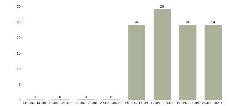 Работа оператор пк в отдел продаж в Калининграде - Число вакансий в Калининграде по специальности оператор пк в отдел продаж за 2 месяца