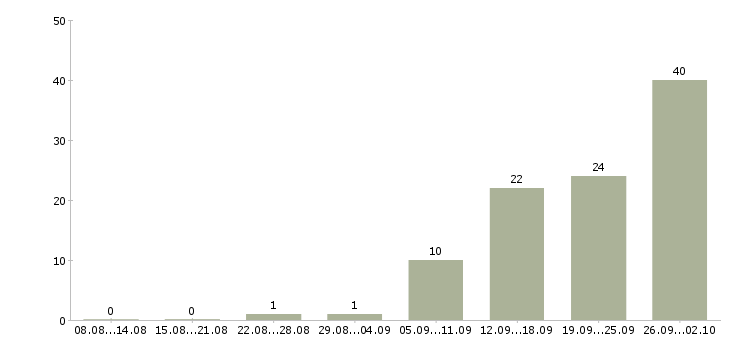 Работа сотрудник на телефон в Кемерово - Число вакансий в Кемерово по специальности сотрудник на телефон за 2 месяца