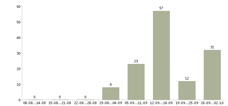 Работа для студента в Кирове - Число вакансий в Кирове по специальности для студента за 2 месяца