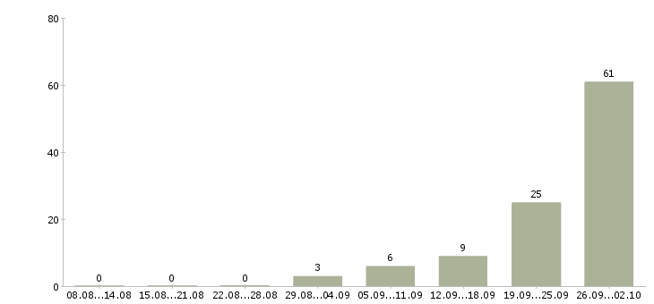 Работа упаковщик и в Кирове - Число вакансий в Кирове по специальности упаковщик и за 2 месяца