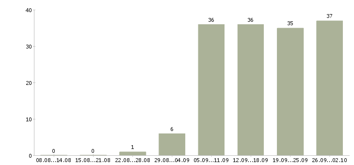 Работа официальная работа в Королеве - Число вакансий в Королеве по специальности официальная работа за 2 месяца
