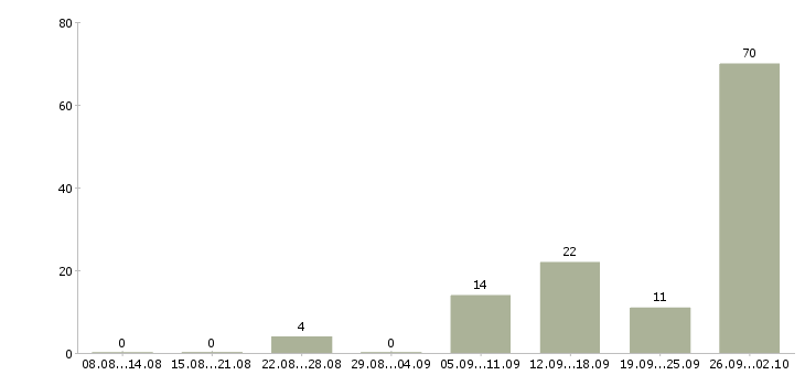 Работа менеджер по продажам жилой недвижимости в Краснодаре - Число вакансий в Краснодаре по специальности менеджер по продажам жилой недвижимости за 2 месяца
