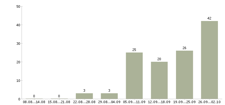 Работа менеджер по развитию отдела продаж в Краснодаре - Число вакансий в Краснодаре по специальности менеджер по развитию отдела продаж за 2 месяца