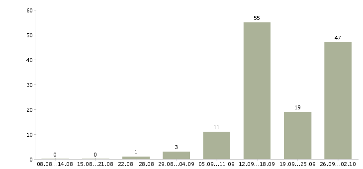 Работа специалист по кредитованию в Краснодаре - Число вакансий в Краснодаре по специальности специалист по кредитованию за 2 месяца