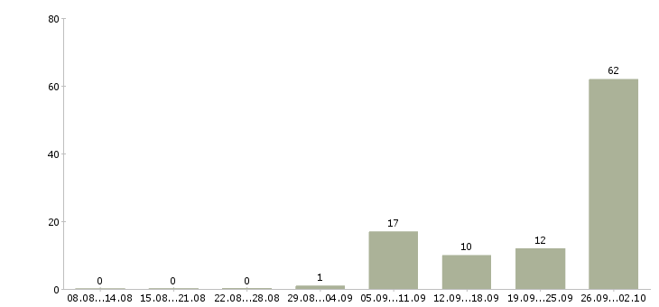 Работа требуется менеджер для работы дома в Краснодаре - Число вакансий в Краснодаре по специальности требуется менеджер для работы дома за 2 месяца