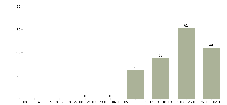 Работа диспетчер телефонных звонков в Красноярске - Число вакансий в Красноярске по специальности диспетчер телефонных звонков за 2 месяца