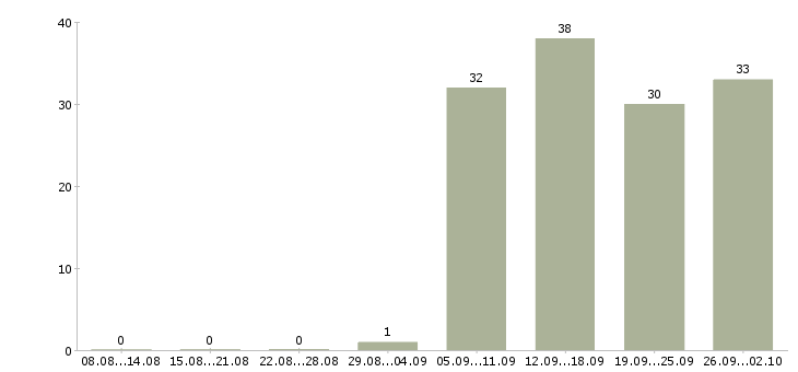 Работа кассир в офис в Красноярске - Число вакансий в Красноярске по специальности кассир в офис за 2 месяца