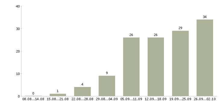 Работа менеджер по продажам оборудования в Красноярске - Число вакансий в Красноярске по специальности менеджер по продажам оборудования за 2 месяца