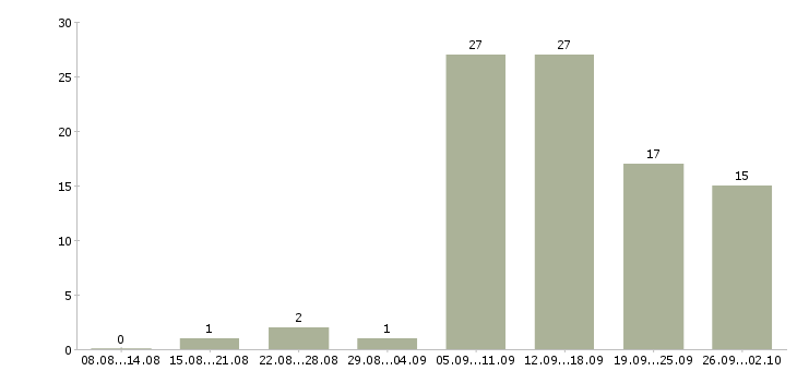 Работа на дому для всех в Красноярске - Число вакансий в Красноярске по специальности на дому для всех за 2 месяца