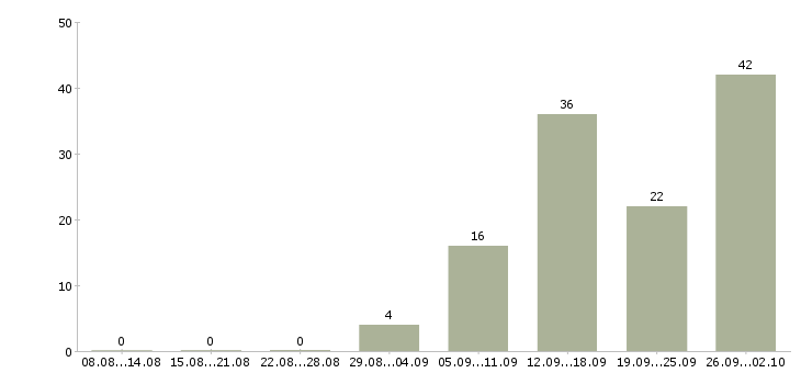 Работа ведущий юрист в Москве - Число вакансий в Москве по специальности ведущий юрист за 2 месяца