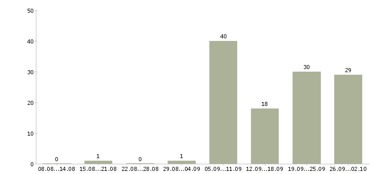 Работа заведующий отделением в Москве - Число вакансий в Москве по специальности заведующий отделением за 2 месяца