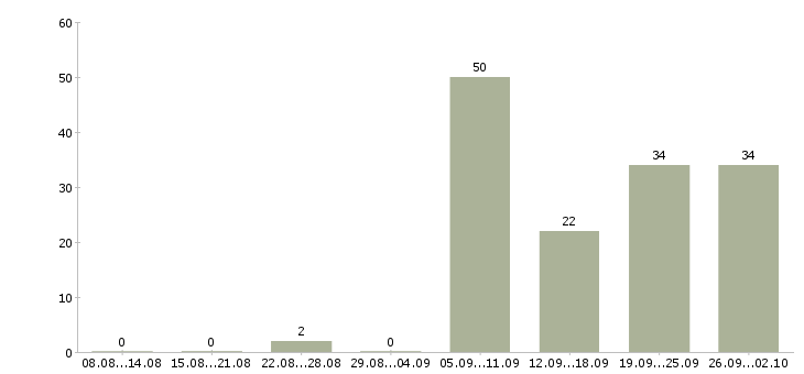 Работа закройщик в Москве - Число вакансий в Москве по специальности закройщик за 2 месяца