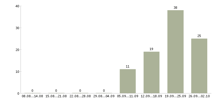 Работа заместитель руководителя персоналом в Москве - Число вакансий в Москве по специальности заместитель руководителя персоналом за 2 месяца