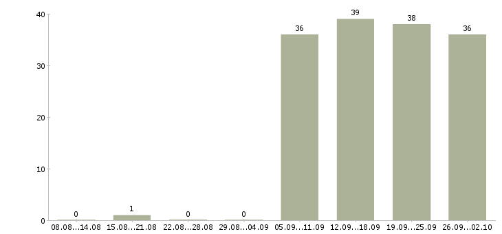 Работа бухгалтер по заработной плате в Новокузнецке - Число вакансий в Новокузнецке по специальности бухгалтер по заработной плате за 2 месяца