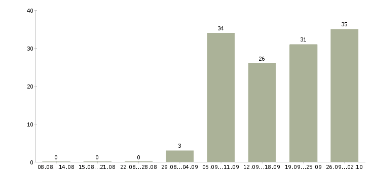 Работа социальный работник в Новосибирске - Число вакансий в Новосибирске по специальности социальный работник за 2 месяца